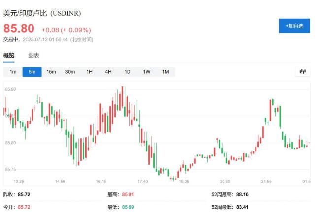 美印協(xié)議又有戲了？據(jù)稱美征印度關(guān)稅或低于20%,，印度ETF和盧比跌幅收窄 雙方關(guān)系緩和有望