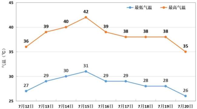 郑州高温突破历史极值你怎么看 持续高温影响生活