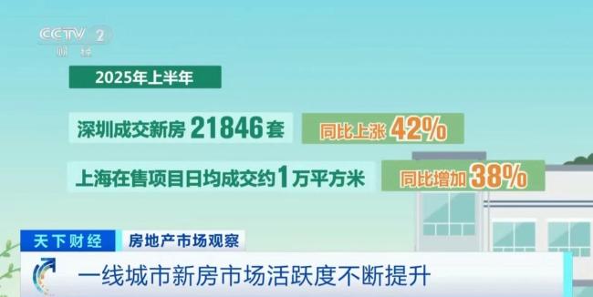 一線城市新房市場“活躍度”正在不斷提升