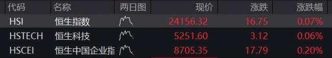 AH股開盤：上證指數(shù)漲0.09%，深證成指漲0.09%,，恒指跌0.16% 稀土永磁板塊活躍