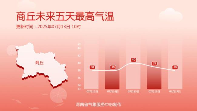 42度高溫來(lái)了 全省大部迎最強(qiáng)“烤”驗(yàn)