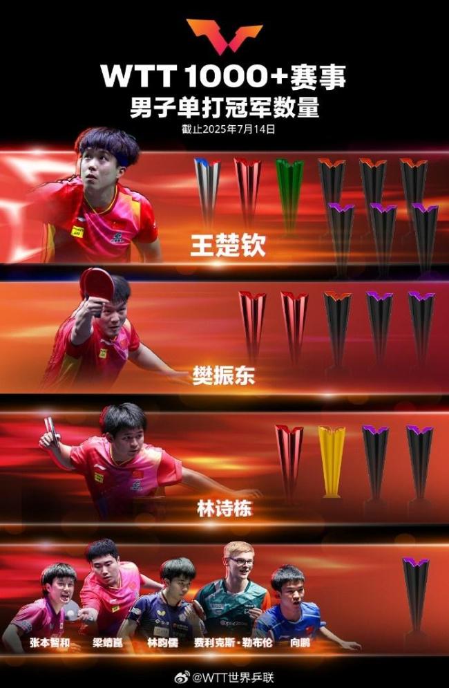 WTT1000+冠軍榜更新：孫穎莎12冠