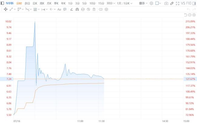 華電新能上市首日最高暴漲220%