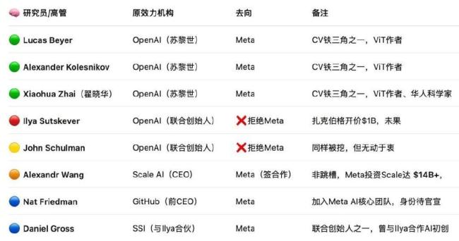 硅谷要被扎克伯格“挖空”了 AI人才爭奪戰(zhàn)升級(jí)