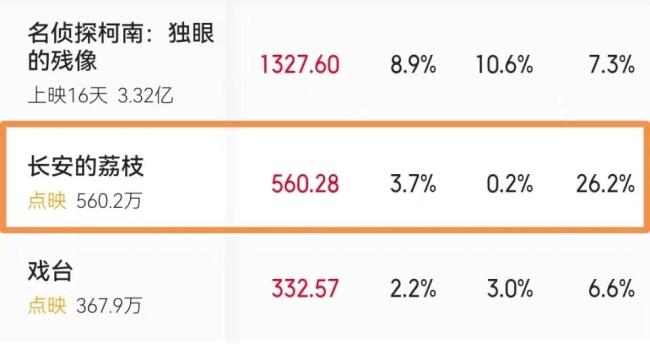 長安的荔枝預(yù)售實時票房破4000萬 暑期檔首部爆款預(yù)定