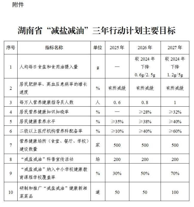 “减盐减油”写入湖南省府办文件名 推动健康生活方式