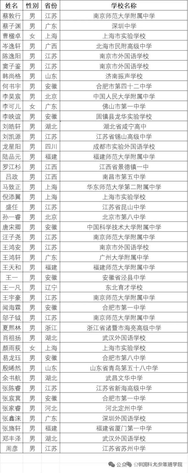 新一届中科大少年班录取名单公示 44名英才脱颖而出