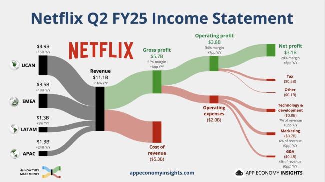 弱美元助奈飞“淡季”不淡，Q2利润增超40%再创新高，上调全年指引 流媒体巨头持续增长