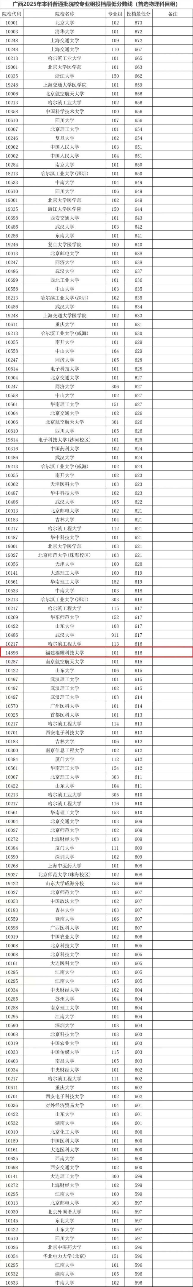 福耀科大投档线超多所双一流名校