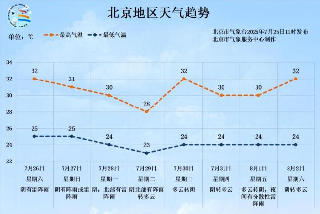 北京市25日下午阴有分散性阵雨 最高气温30℃ 降雨影响晚高峰出行