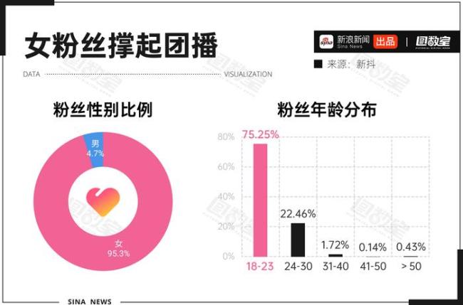 团播观众超九成是女性