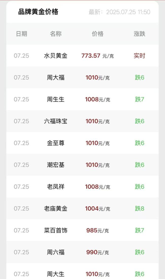 上周金价跌了 国际贵金属普跌