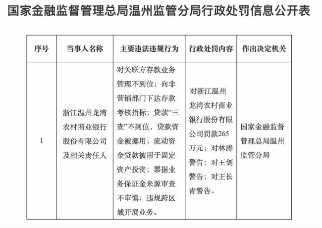 柜员成经理、保安也要营销……文字游戏规避禁令，银行被重罚 监管整肃力度升级