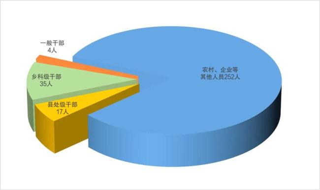 广州市通报上半年处分情况