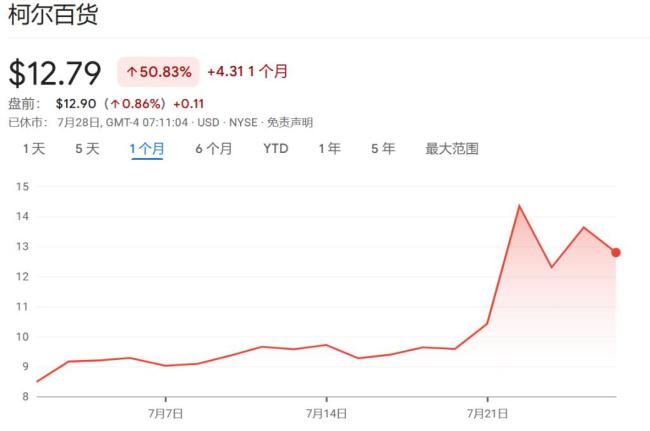 华尔街空头本月损失25亿美元