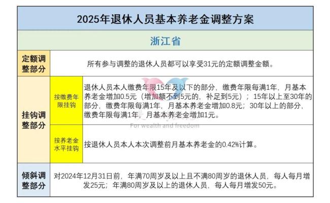 养老金调整大公开！这些省份涨钱数能这么算 多省份方案已公布