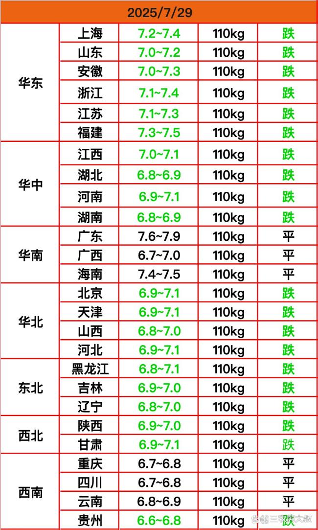 猪价全面跌猛了！南北集体飘绿