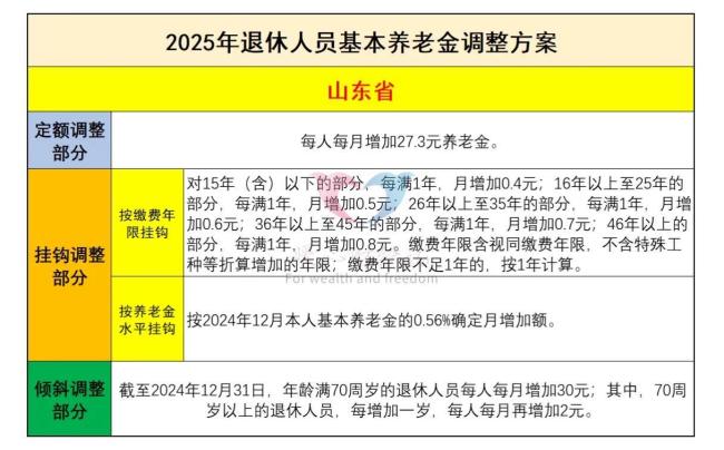 养老金调整大公开！这些省份涨钱数能这么算 多省份方案已公布