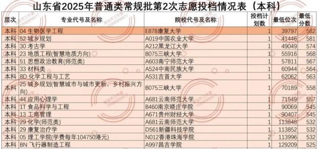 山东今年高考4900人“捡漏”上本科 一段线下考生逆袭成功