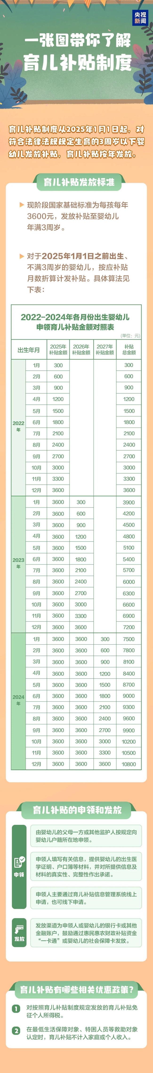 育兒補(bǔ)貼怎么領(lǐng)？一圖了解 全國(guó)性民生政策詳解