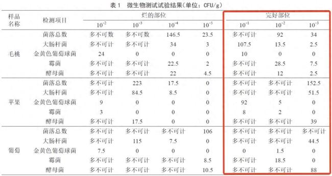 有些果切，可能比你想象的更「臟」！