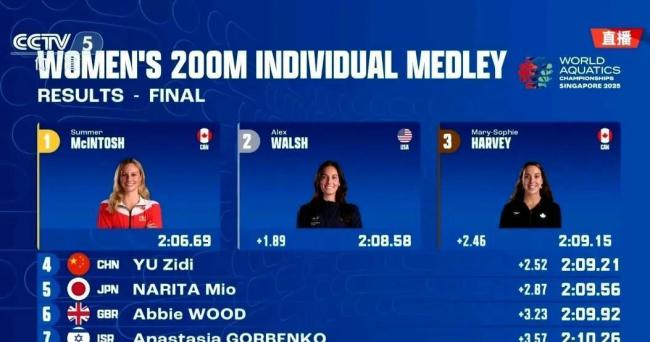 世界泳联回应于子迪被质疑年龄太小 数据与证据力挺天才少女