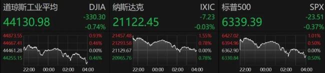特朗普关税政策等致美股收盘暴跌 新关税措施引发市场震荡