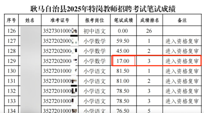 教师招聘笔试17分考生进复审
