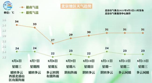 北京雨后体感闷热 山区仍有雷雨需防范
