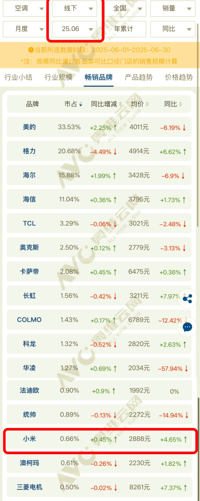 小米空调销量暴涨20倍 东北高温助力逆袭