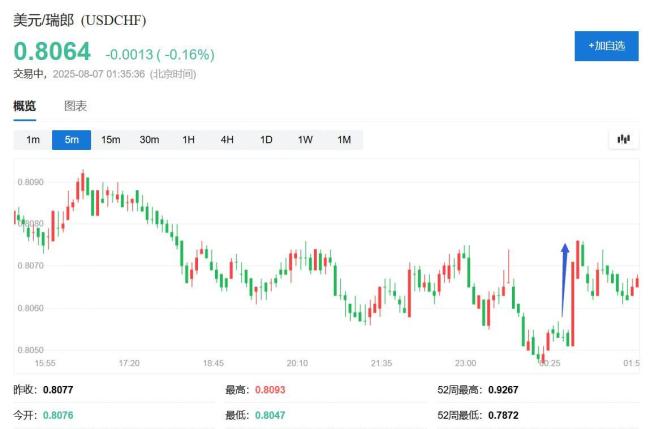 39%关税生效前没能打动特朗普，瑞士领导人据称无功而返 紧急访美未果