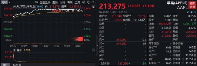 苹果市值一夜大涨超1万亿元