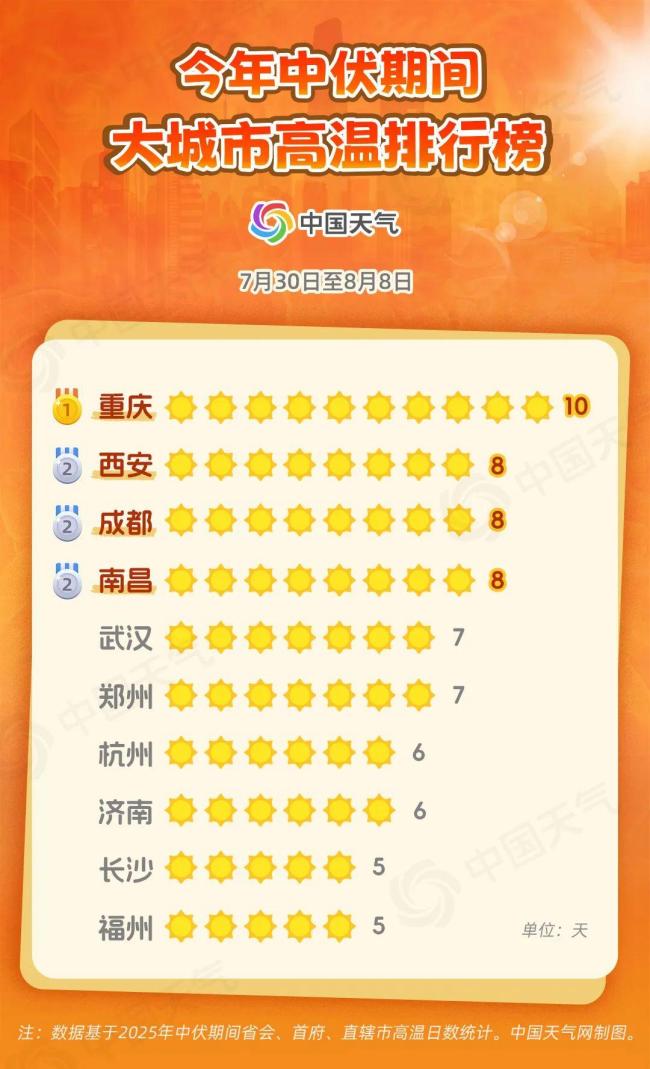 中伏期间大城市高温排行榜出炉