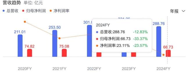 中国酒类三巨头为何卖不动了？白酒三巨头，江苏一哥消失了