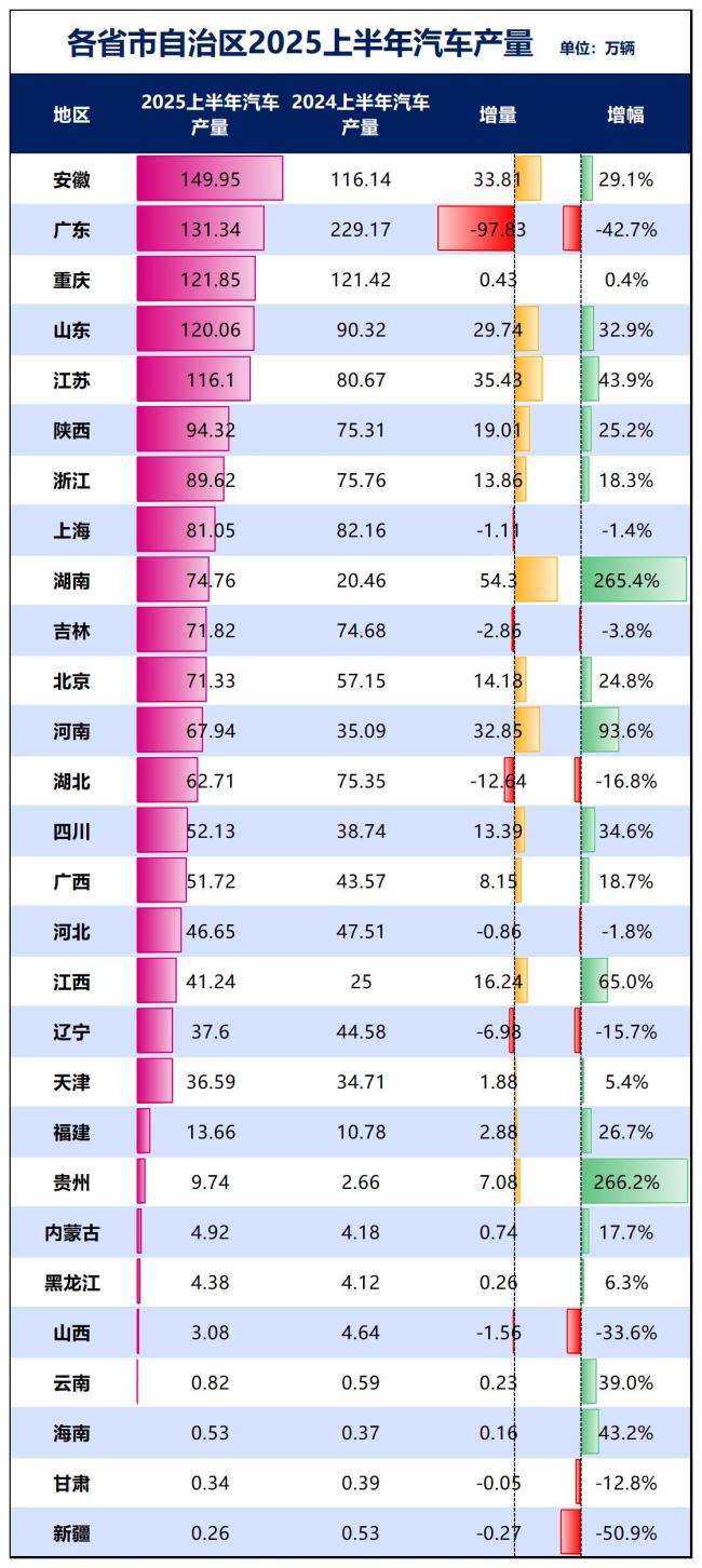 安徽何以拿下中国“汽车第一省” 统计改革显成效