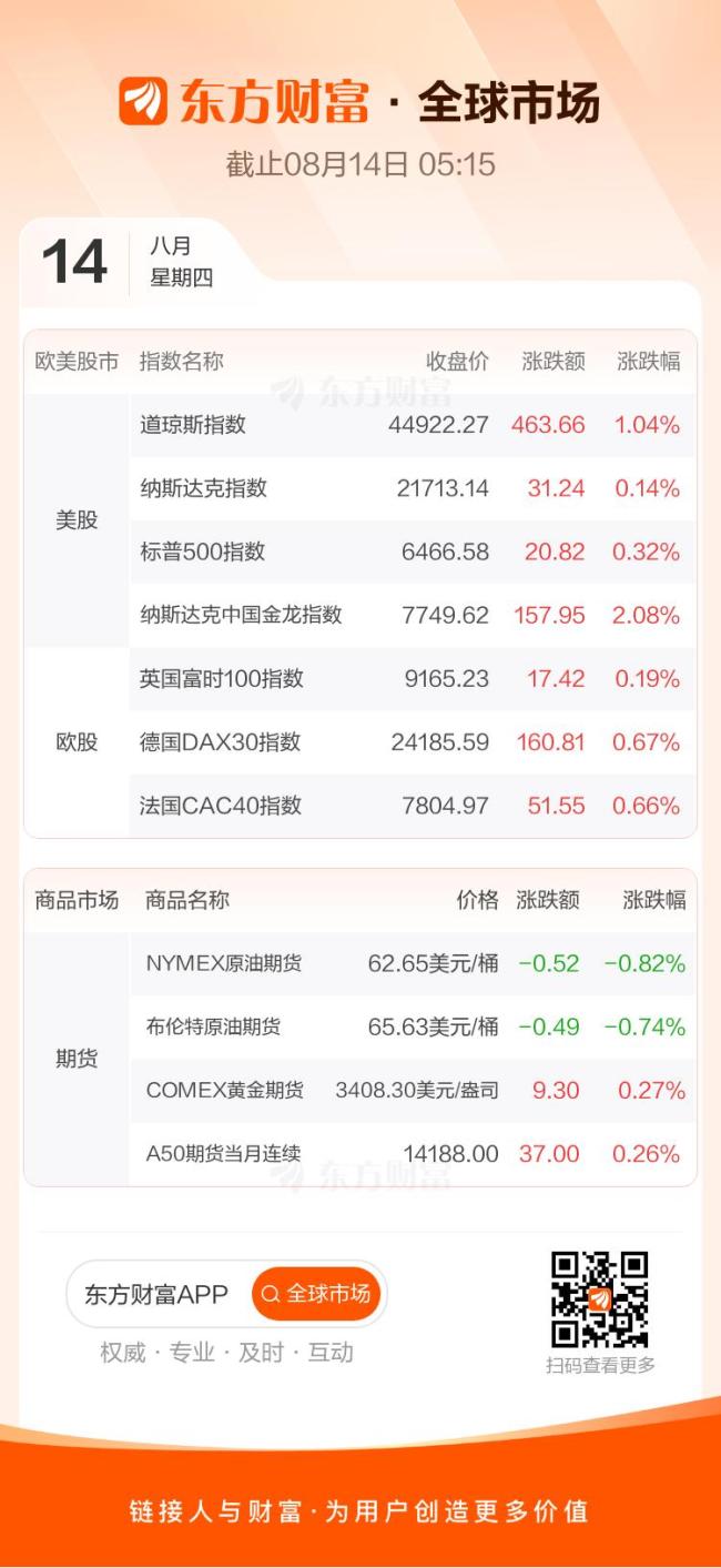 美股收盘：纳指、标普500续创历史新高