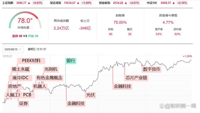 A股还将冲击新高吗