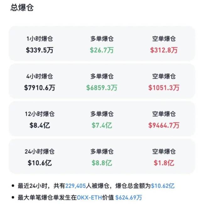 加密货币跳水近23万人爆仓 市场情绪逆转