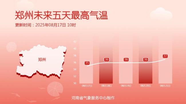 河南高温卷土重来 新一轮持续性高温登场