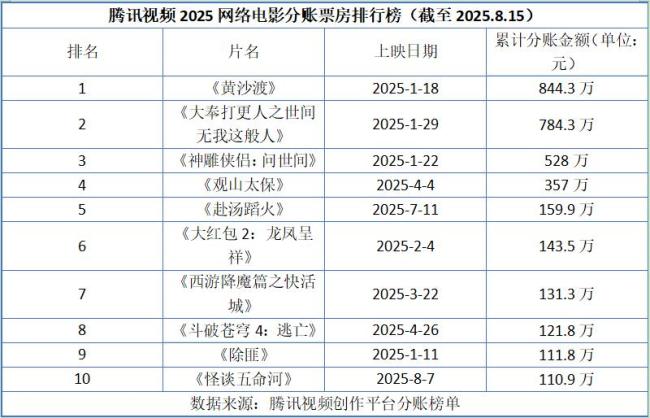博主:網(wǎng)絡(luò)電影堅(jiān)決不做棄子 行業(yè)求變尋新生