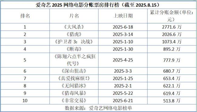 博主:網(wǎng)絡(luò)電影堅(jiān)決不做棄子 行業(yè)求變尋新生