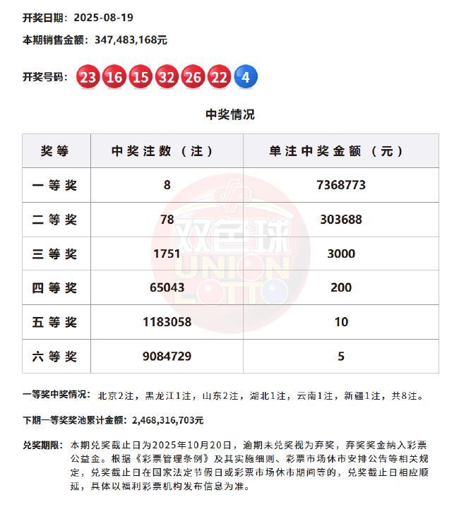 双色球头奖开8注736万 分落6地 多地共享好运