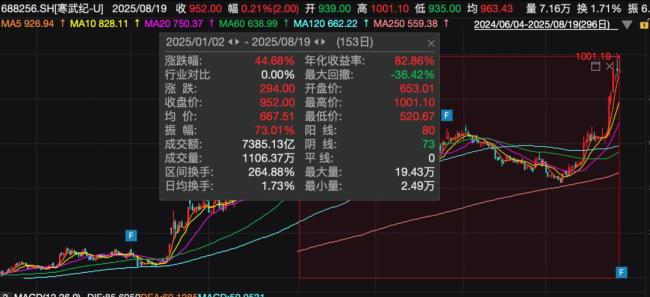 寒武纪成为A股第二只“千元股” 股价突破引发关注