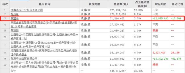 牛散章建平重金砸入“AI+” 一季度密集布局