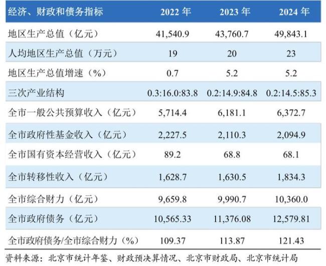 北京第3次提前偿债，节约利息支出 利率下行促节省