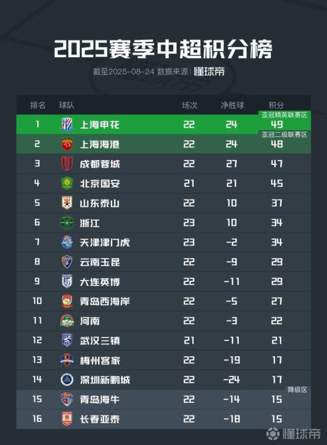 中超积分榜：海港落后榜首申花1分