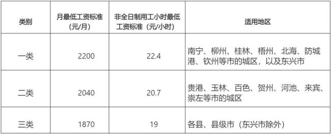 北京工资将“普调” 最低工资上调至2540元