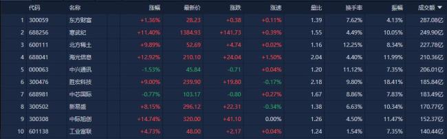 沪指逼近3900点 两市成交额超3万亿