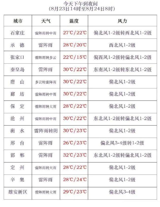 北方再迎新一轮降雨 局地大暴雨 河北多地雨量较大