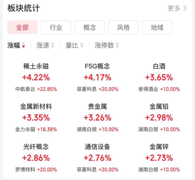 沪指再创十年新高 A股成交额破万亿